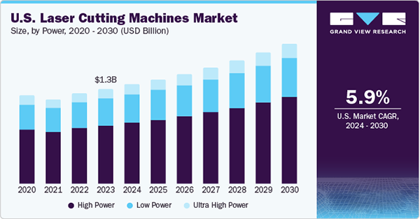 U.S. Laser Cutting Machines Market