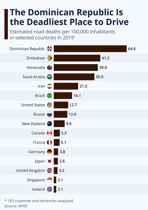 deadliest countries to drive