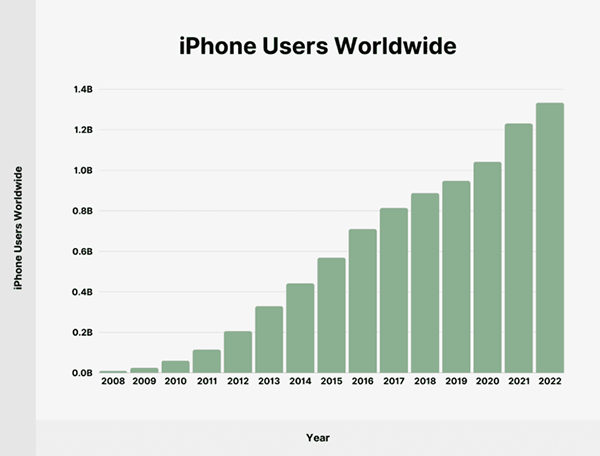  iPhone users worldwide