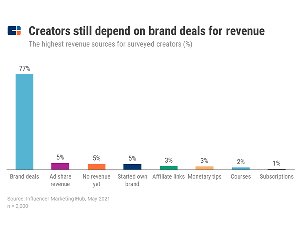 Content creator's sources of income.