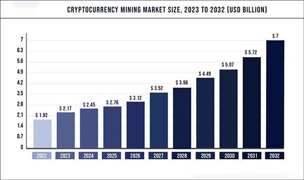 Cryptocurrency mining market size, 2023 to 2032 (USD billion).