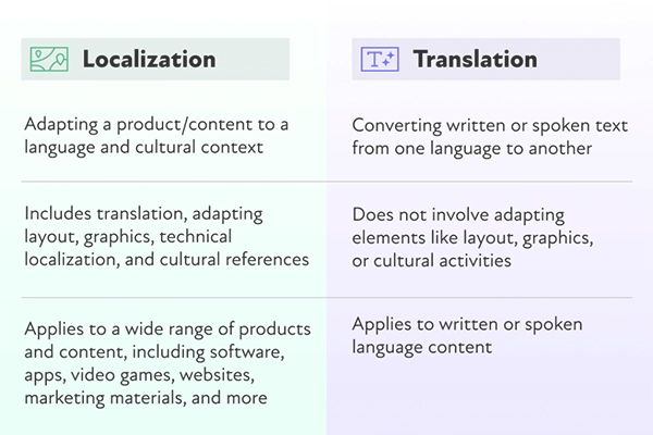 Localization vs. Translation 