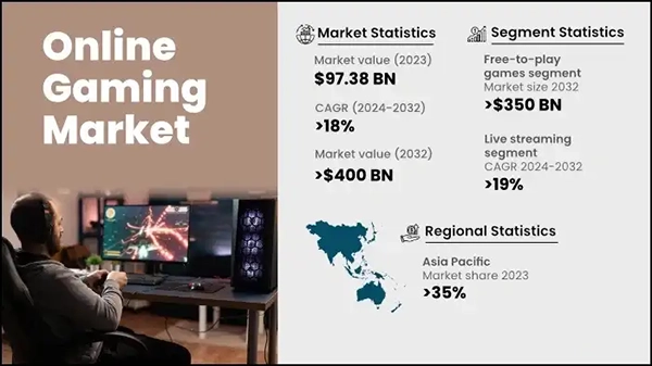 Online Gaming Market Statistics  