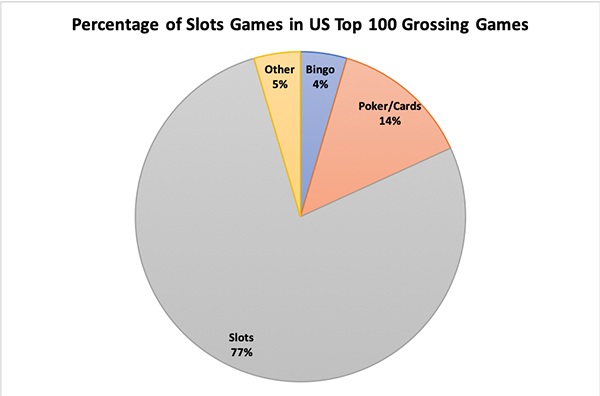 Percentage of Slots Game in the US 