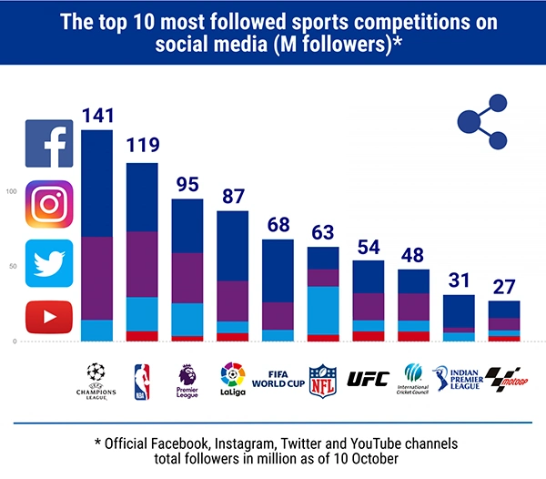 Top 10 Most Followed Sports As Per Social Media