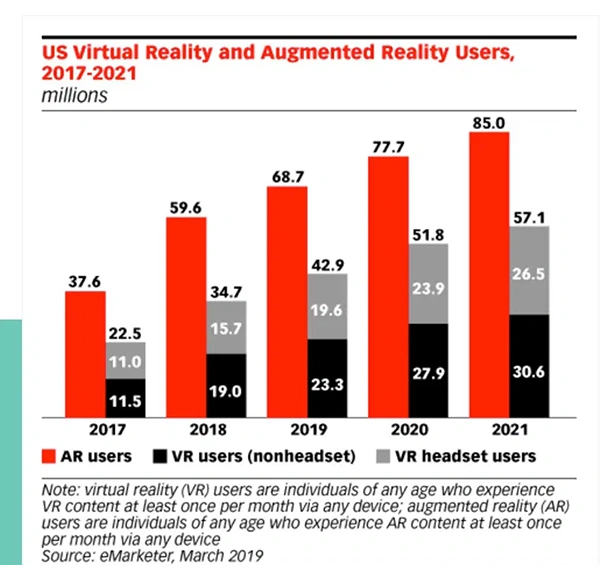 US virtual reality and augmented reality users in the year 2017-2021