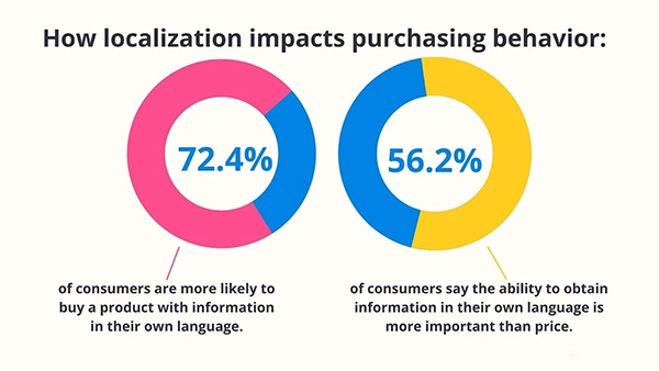 Video Localizations Statistics 