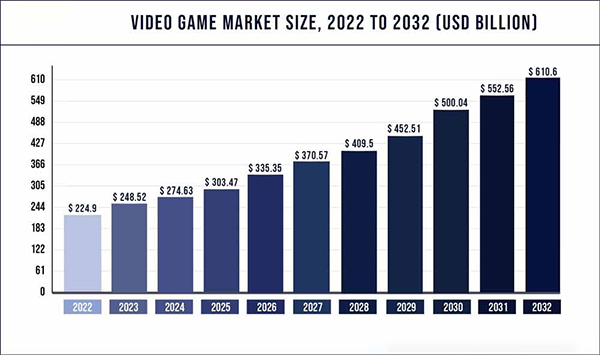 Video game market size, 2022 to 2032 (USD billion)