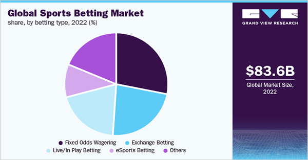 Global Sports Betting Market