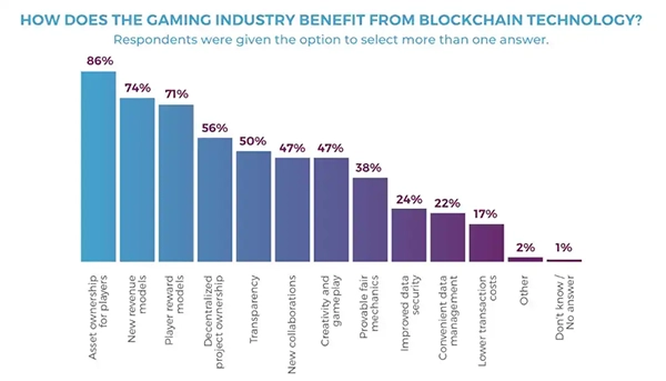  how does the gaming industry benefit from blockchain technology