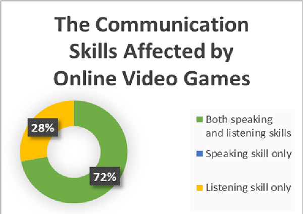 Communication Skills Affected By Online Video Games