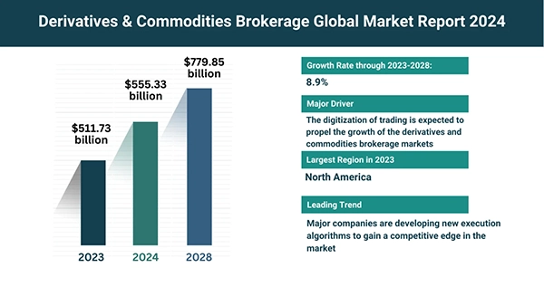 Derivatives & Commodities Brokerage Global Market Report 2024