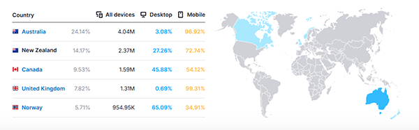 Gamdom Website Traffic By Country