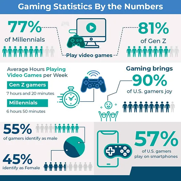 Gaming Statistics