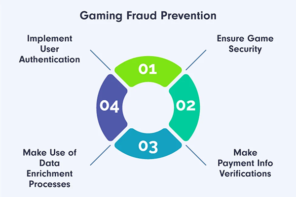 Gaming fraud prevention 