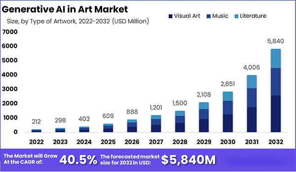 Generative AI in the Art Market