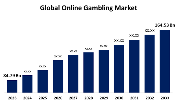 Global online gambling market