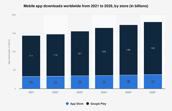 Mobile App Downloads Worldwide from 2021 to 2026, by store