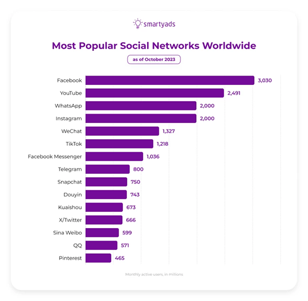 Most Popular Social Networks Worldwide 