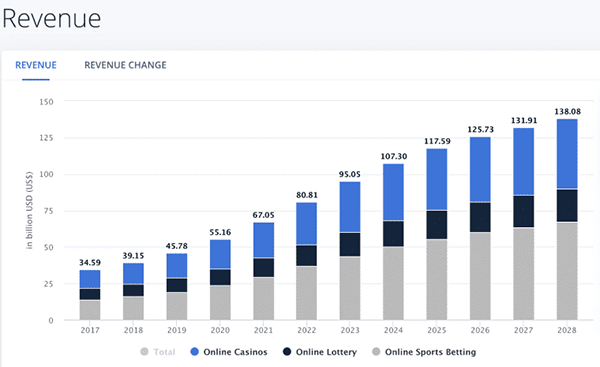 Online casino revenue 