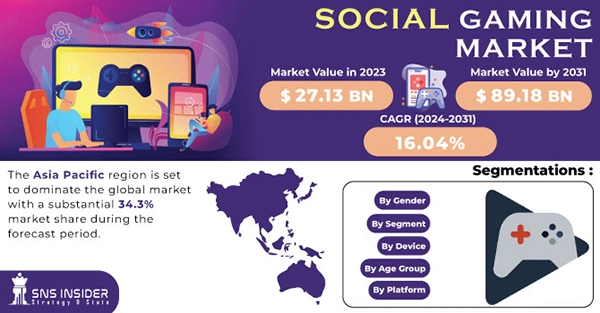 Social Gaming Market