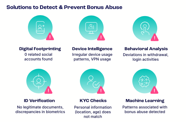 Solution to detect and prevent bonus abuse 