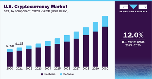 U.S. Cryptocurrency Market