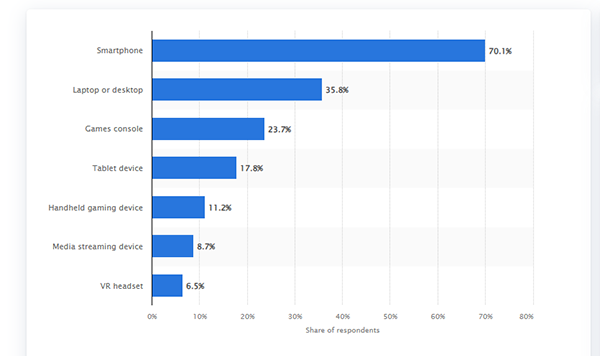 devices people use for gaming