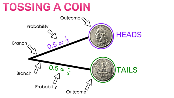 probability tree diagram of tossing a coin. 