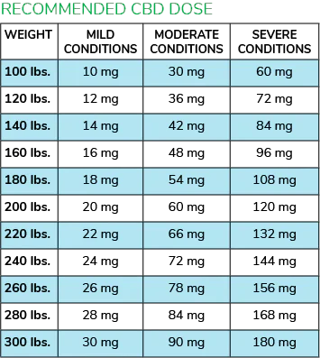 recommended dose chart