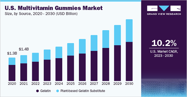 us multivitamin gummies market