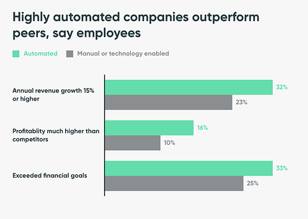 Automation’s Contribution