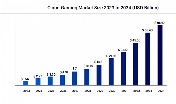 Cloud gaming market size 2023 to 2034. 