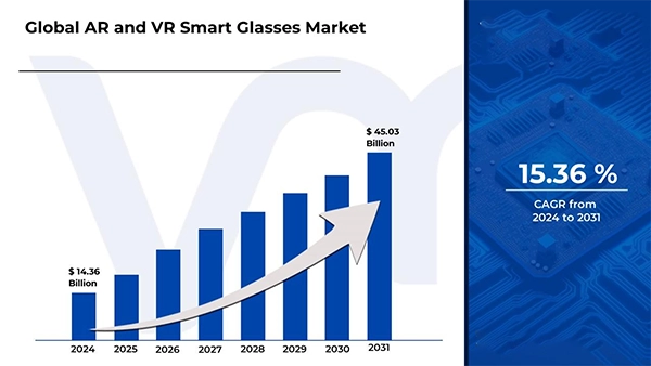 Global AR and VR smart glasses market. 