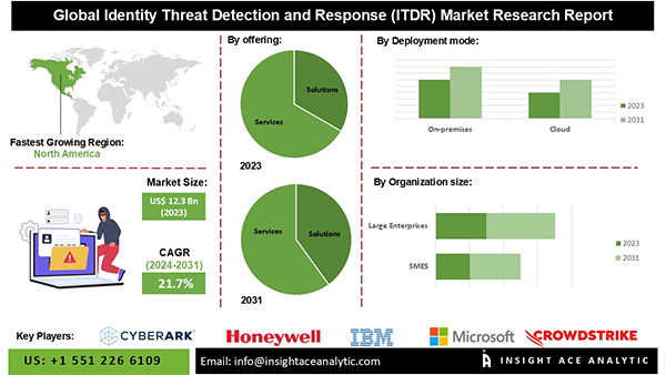 Global Identity Threat Detection and Response Market Research Report