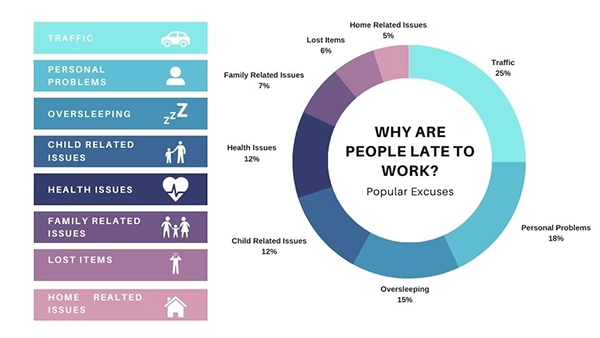 Reason why people get late for work 