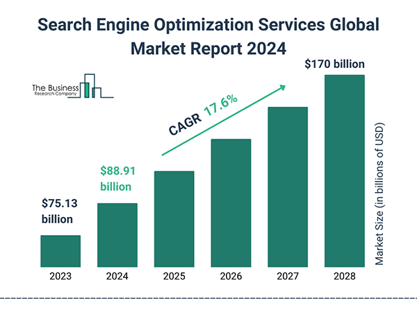 earch Engine Optimization Services Global Market Report 2024