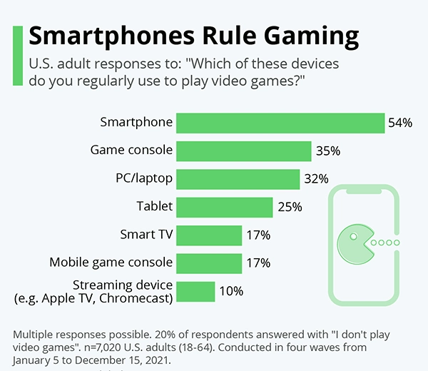 Statistics on U.S. Adult Most Preferable Device for Gaming