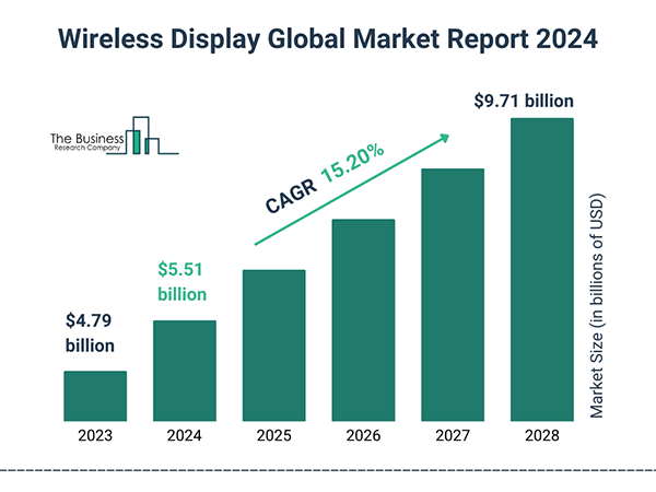 Wireless Display Global Market Report 2024