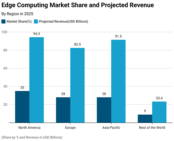 Edge computing market share and projected revenue 