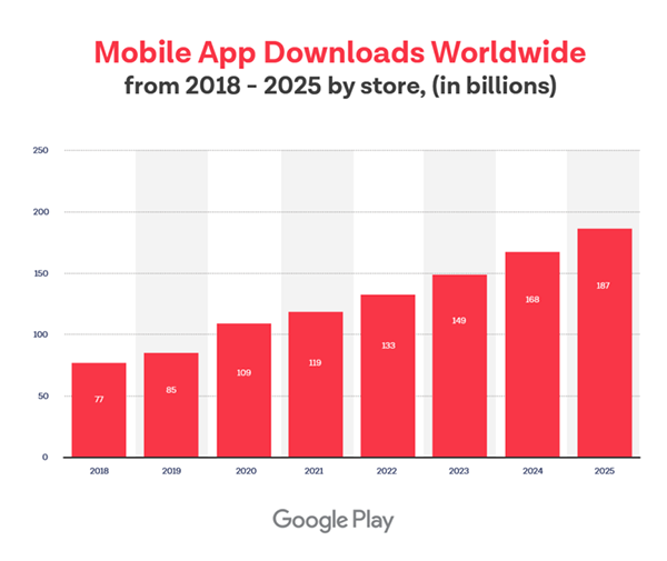 Mobile app downloads