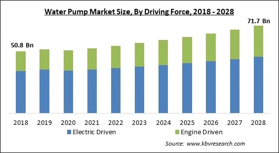 Water pump market size by driving force 