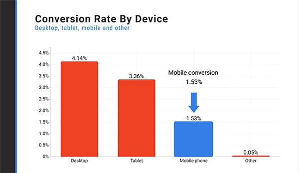 conversion rate of various users on different devices.
