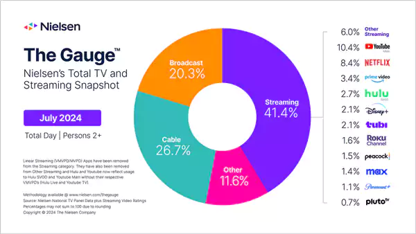 Nielsen Report