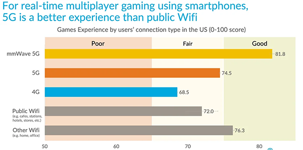 5G is a Better Experience than Public Wifi 