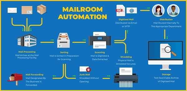 Digital-Mailroom-Automation-Process