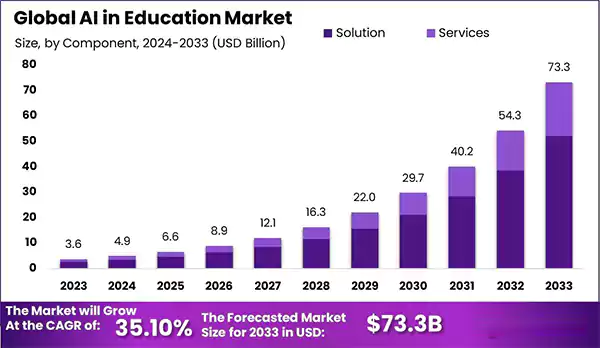 Global AI in Education Market Forecast