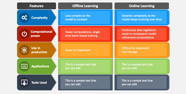 online vs offline learning