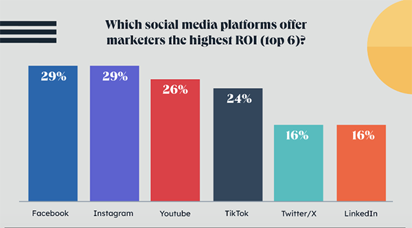 statistics-on-social-media-ROI