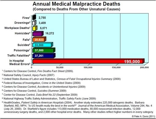 Annual medical malpractice deaths